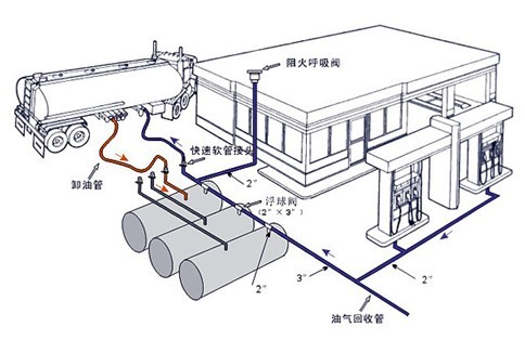 一階段油氣回收