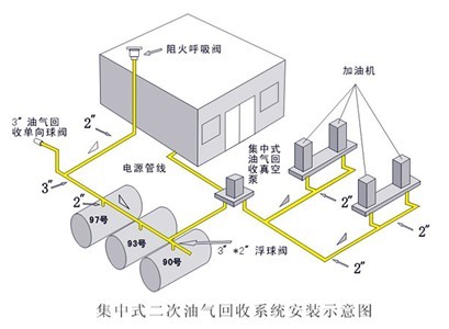 二階段油氣回收