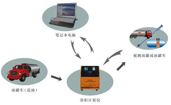 儲(chǔ)油罐罐表校正系統(tǒng)